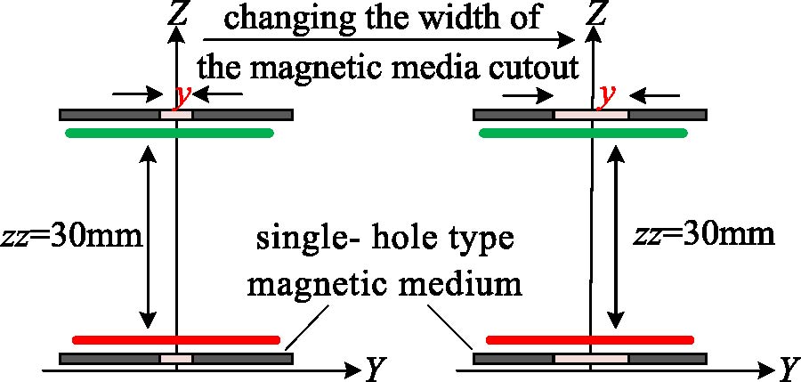 Mutual Inductance Calculation Method of Rectangular Coils with Bilateral Bounded Single-hole Type Magnetic Medium in Wireless Power Transfer Systems