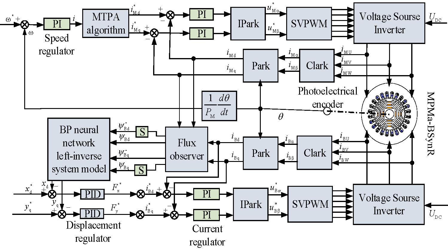 Displacement Self-sensing Control of Permanent Magnet Assisted Bearingless Synchronous Reluctance Motor Based on BP Neural Network Optimized by Improved PSO