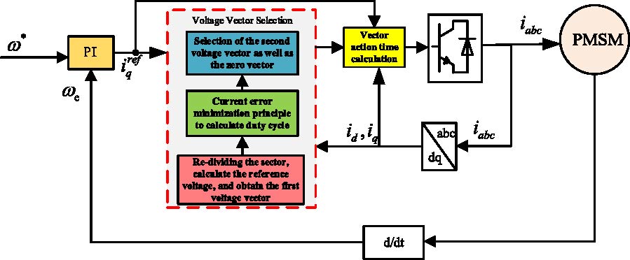Simplified Three-vector Selection Model Predictive Current Control for PMSM Considering Fixed Switching Frequency