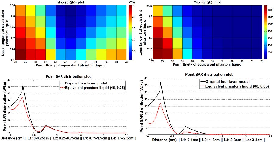 A Structured Basis to Determine Equivalent Dielectric Properties of Homogeneous Phantom Liquid Representing Multilayer Biological Tissues for SAR Measurement