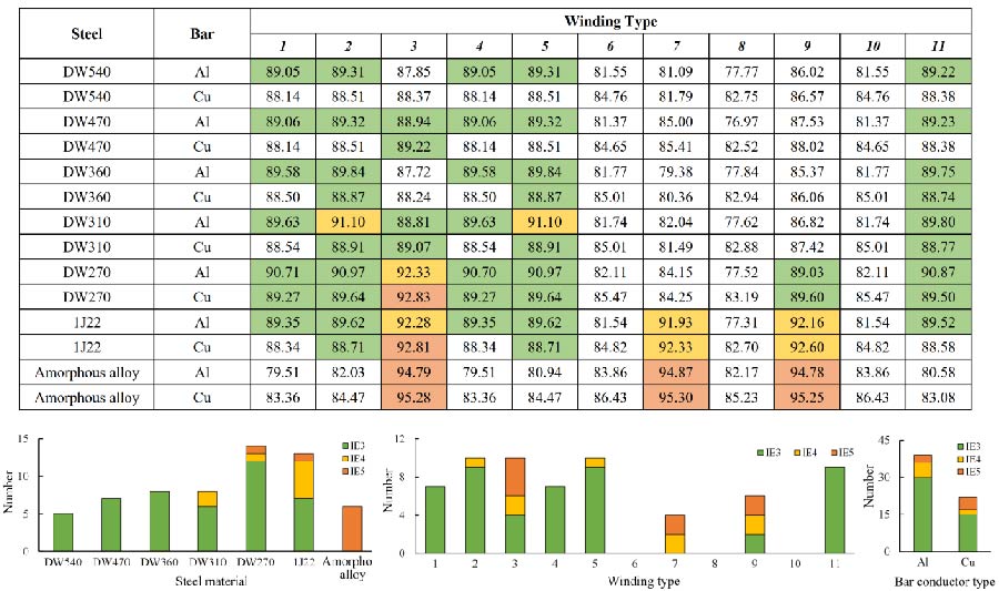 Research on the Combination of IE3-IE5 Series Energy-efficient Three-phase Induction Motor