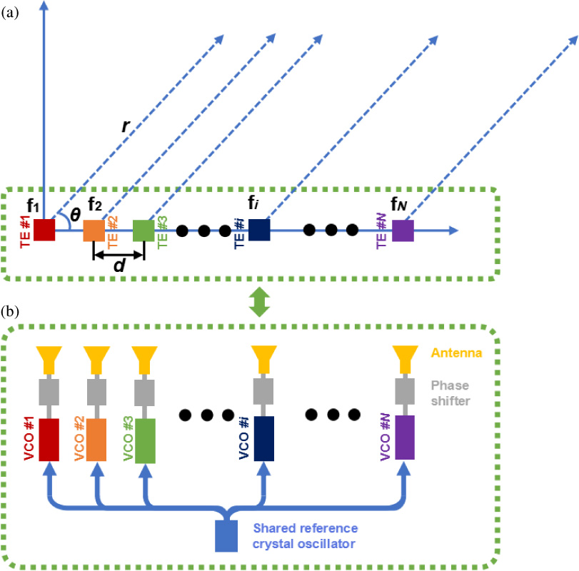 Measurement of Time-Range-Angle-Dependent Beam Patterns of Frequency Diverse Arrays (Invited)