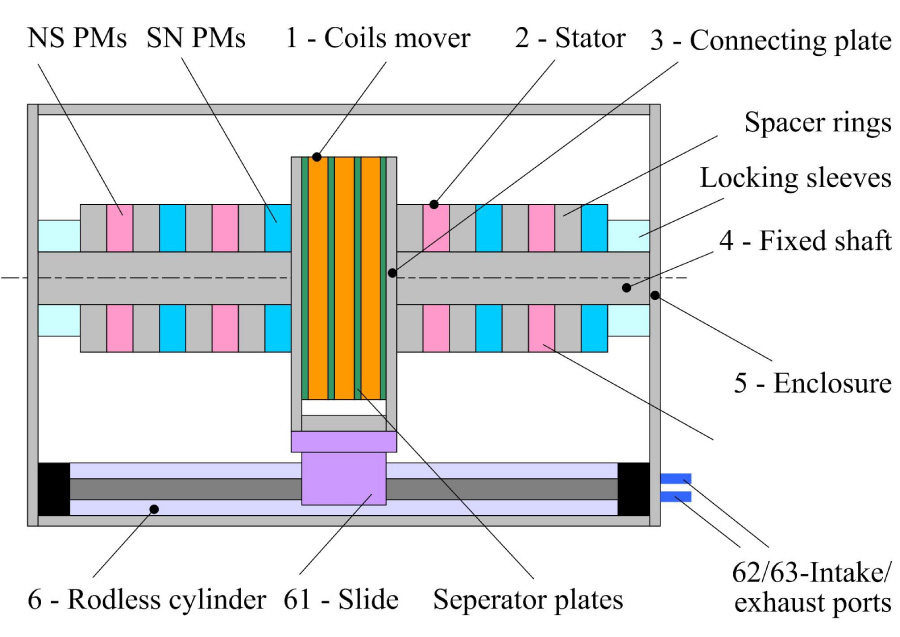 Design and Electromagnetic Performance Investigation of a Compact Pneumatic Drive Linear Generator Used in Wave Energy Conversion