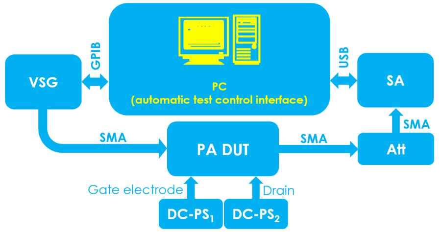 Nonlinear Microwave Device LabVIEW Automatic Test Bench: Double-frequency IMD3 Characterization