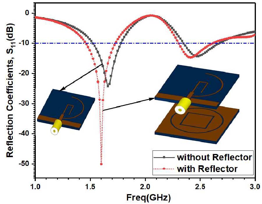 Strip-radiator and Reflector Based Multi-layered CPW-fed Antenna for Tracking Application