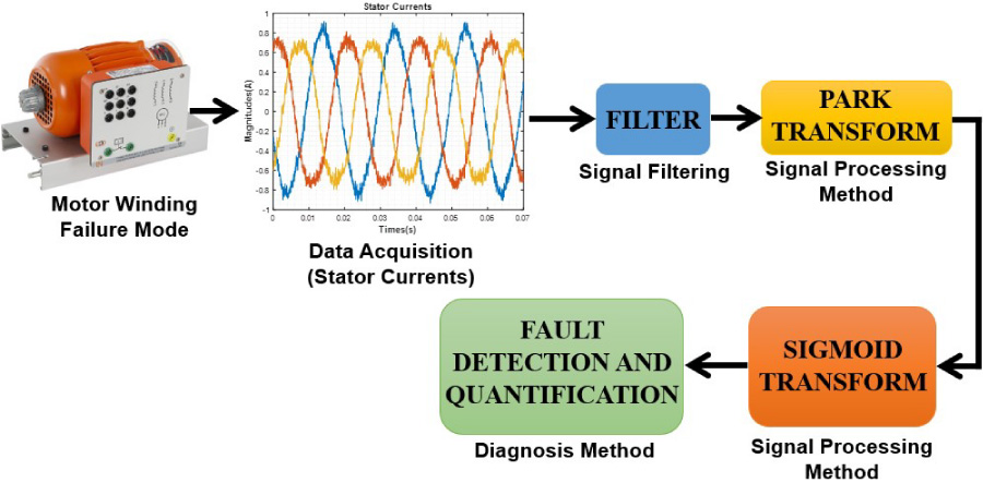 Stator Winding InterTurn Short-circuit Fault Detection in WRIM Using Rise and Fall Times of Stator Currents