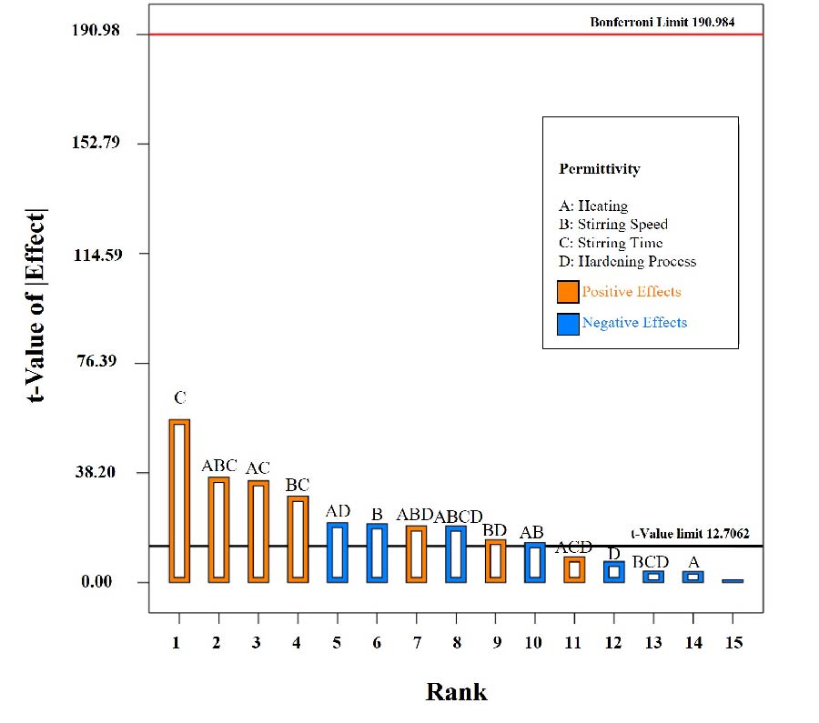 Factorial Analysis on the Preparation of Barium Titanate-epoxy Resin Composite for Antenna Substrate