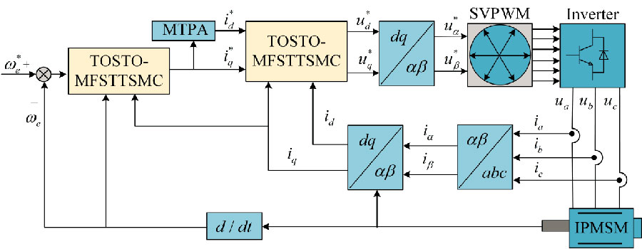 Double Closed-loop Model-free Super-twisting Terminal Sliding Mode Control Algorithm of IPMSM Based on Third-order Super-twisting Observer