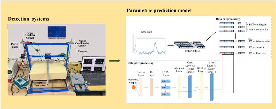 An Intelligent Algorithm Based on the Improved CNN-LSTM for the Detection of Concrete Reinforcement Information