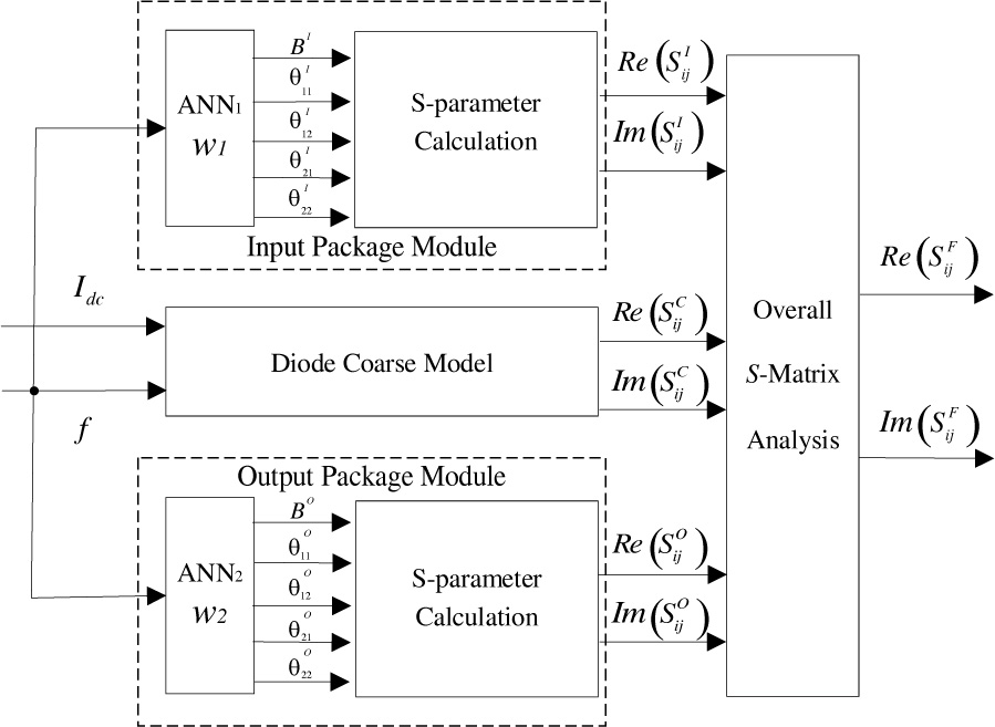 A Novel Knowledge-based Neural Network Approach to the Small-signal Modeling of Packaged Diodes