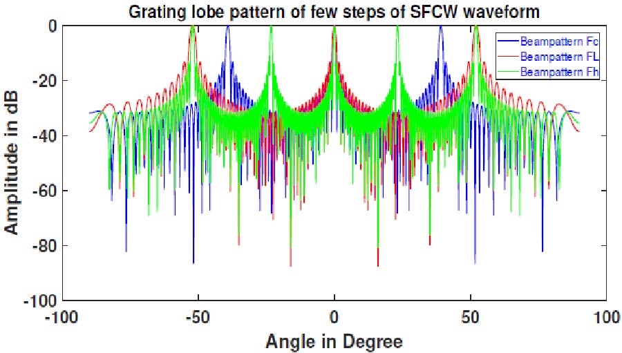 Grating Lobe Performance Improvement of an Arbitrarily Spaced Array of Through-the-wall Imaging Radars Using Time Reversal Techniques