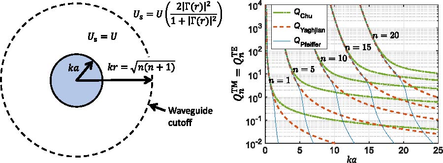 New Bounds on Spherical Antenna Bandwidth and Directivity: Updates to the Chu-Harrington Limits