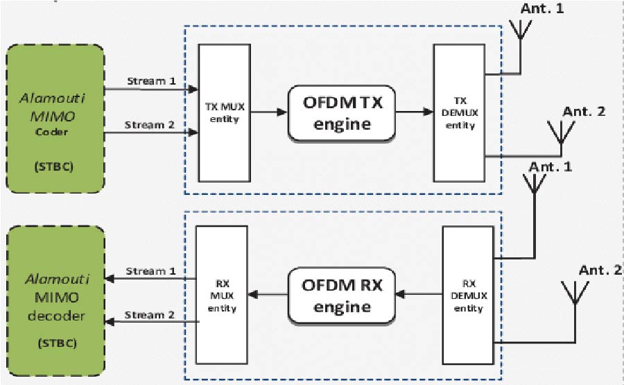 Enhanced MIMO-OFDM Radar Waveform Designs for Exact Antenna Parameter