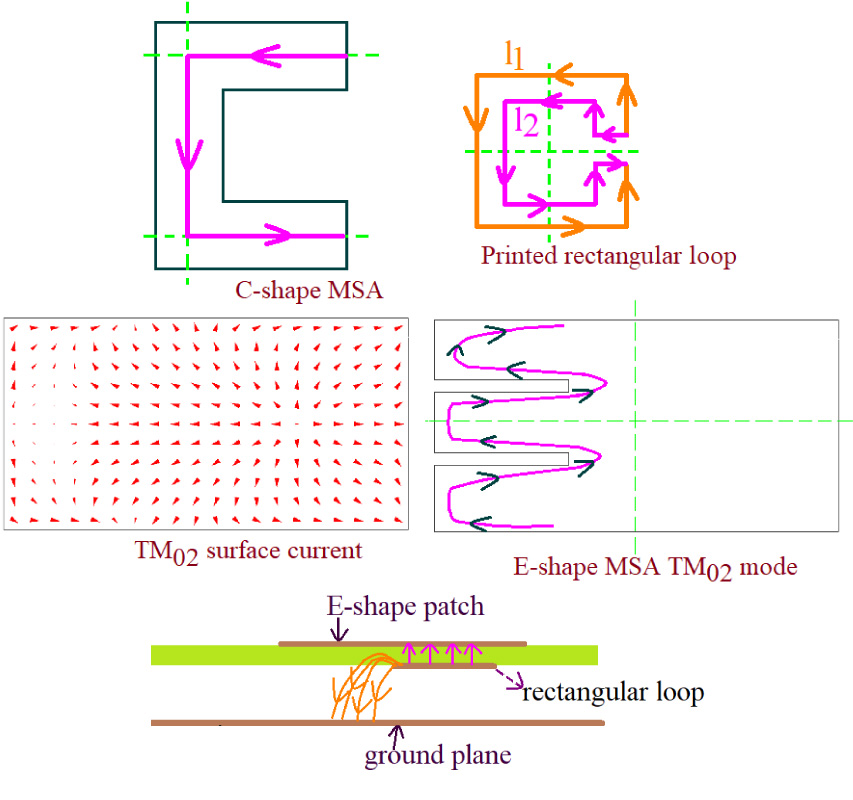 Multi Resonant Gap-coupled Designs of E-shape Microstrip Antenna for Wideband Response