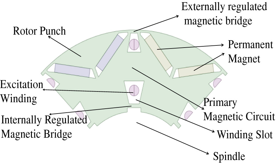 Design and Optimization of Series-connected Hybrid Excitation Permanent Magnet Synchronous Motor