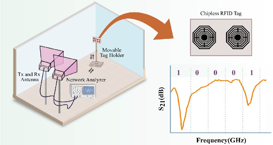 Refinement of Chipless RFID Tags across Multiple Positions for Improved Recognition Reliability through Machine Learning Techniques