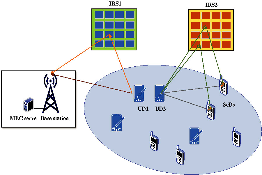 Minimization of Latency in D2D-Assisted MEC Collaborative Offloading Based on Intelligent Reflecting Surface