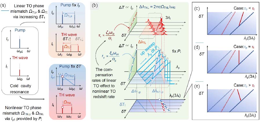 High Harmonic Generation in Integrated Nonlinear Platforms