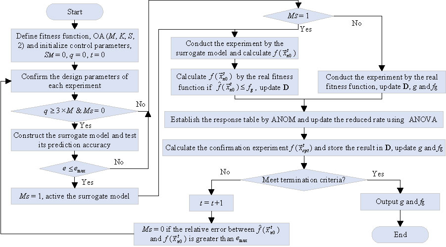 Antenna Designs Using Kriging Assisted Taguchi Method