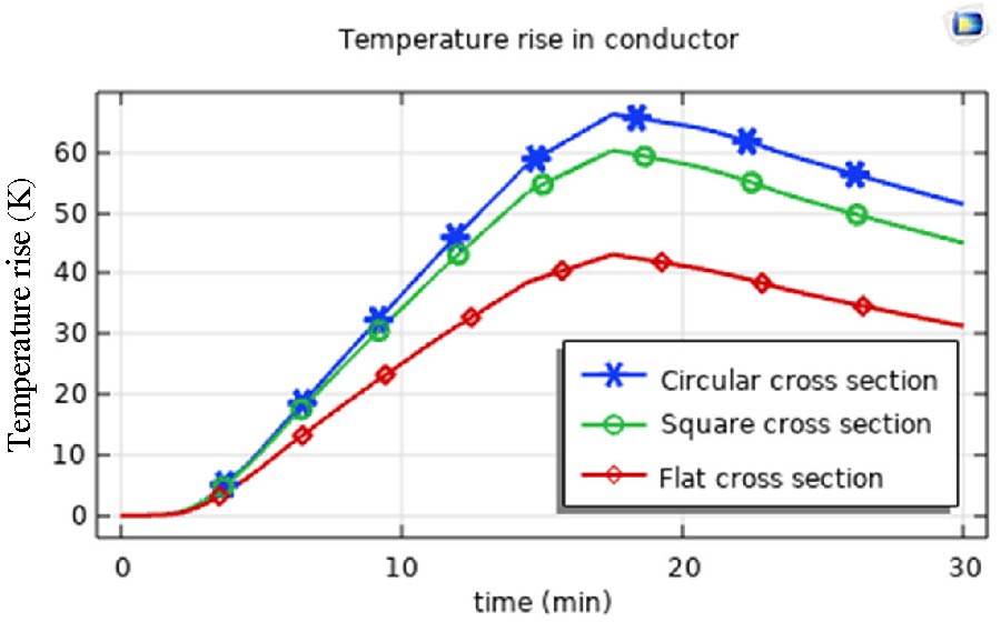 Structural Optimization and Performance Evaluation of Liquid Cooled Super Fast Charging Cable Based on Multi-physics Coupling Calculation