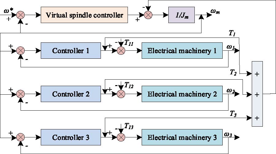 Multi-motor Synchronous Control Strategy Based on Fuzzy Internal Model PID and Virtual Spindle Synchronous Control