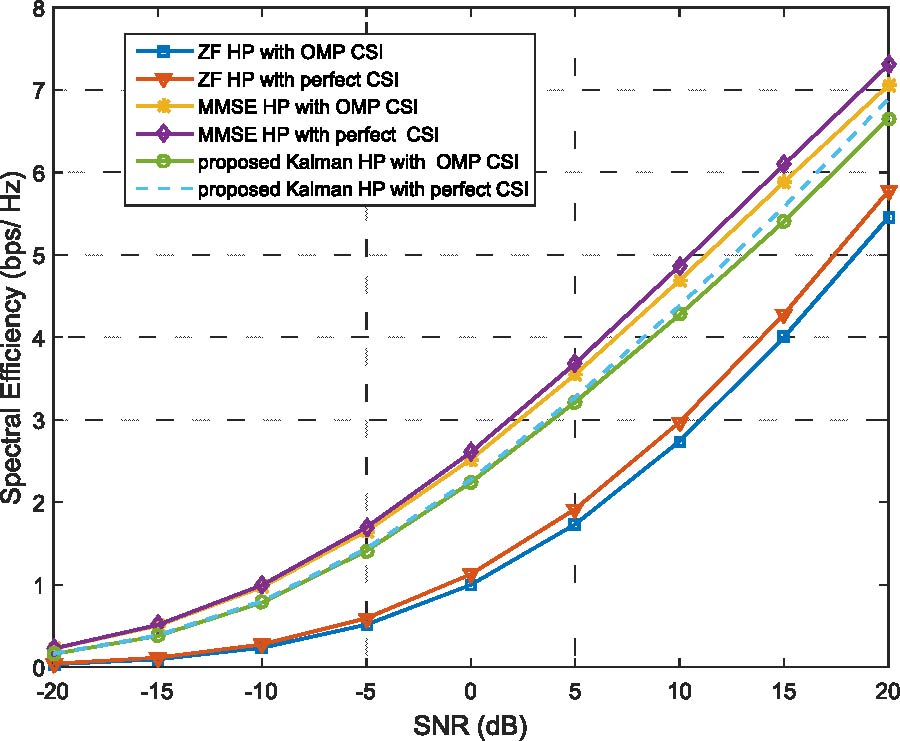 Adaptive Hybrid Precoding for Reliable Multi-user mmWave MIMO Systems