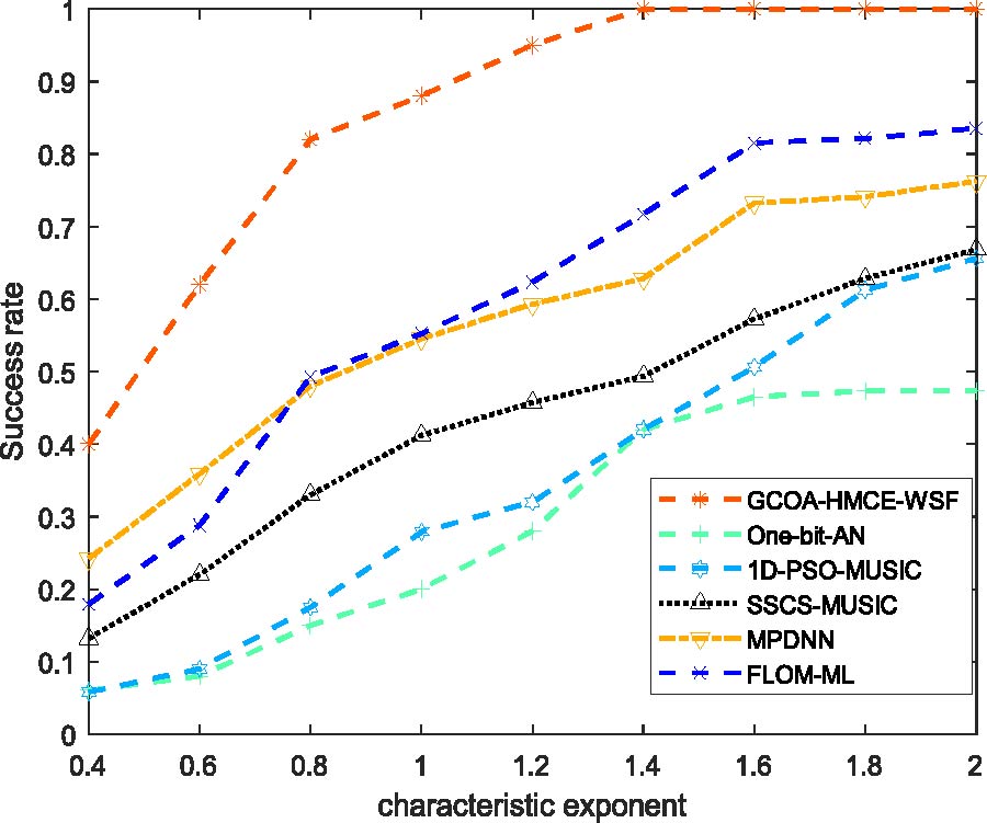 Direction-of-arrival Estimation Method of Single Snapshot Coherent Source Based on Hyperbolic Tangent Kernel Correntropy