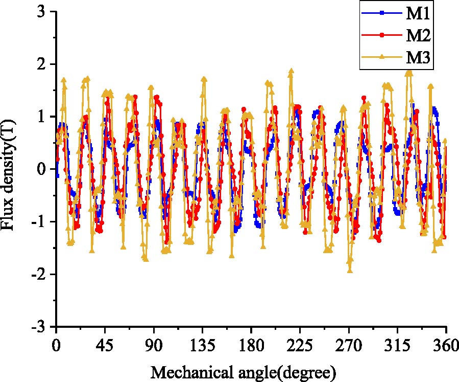 Comparison and Analysis of Dual-stator Magnetic Field Modulation Motors with Different Permanent Magnet Arrangements