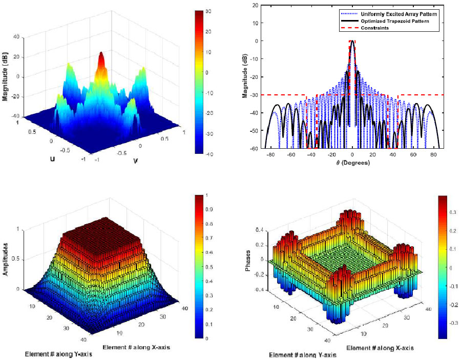 An Optimized Phase-only Trapezoid Taper Window for Array Pattern Shaping