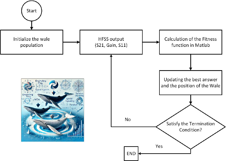 Innovative Design for Mutual Coupling Reduction in Dual-element Array Antennas for ISM Applications Using Whale Optimization Algorithm