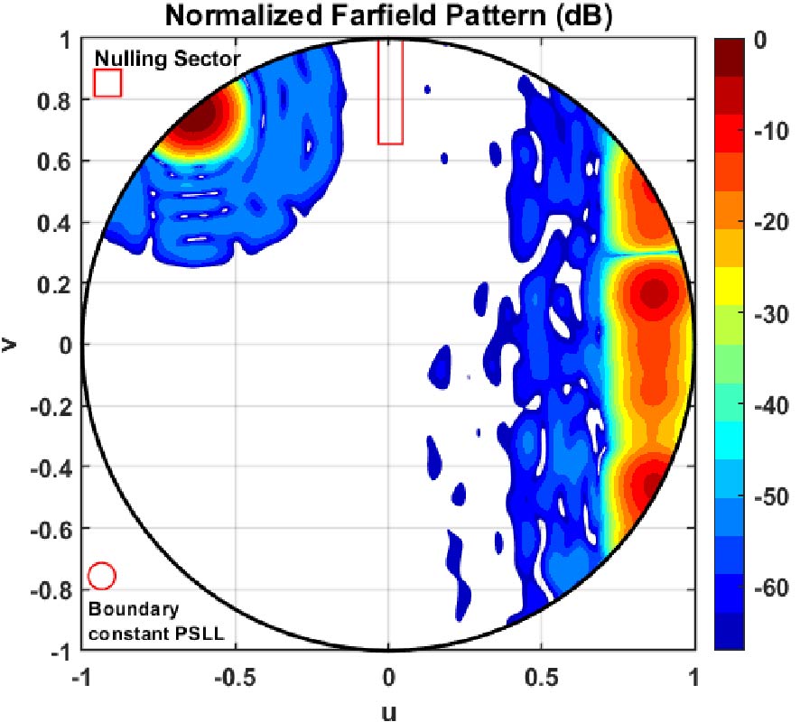 Fast Low Sidelobe Pattern Synthesis of Planar Arrays Having a Distorted Triangular or Rectangular Lattice Due to Row Displacements