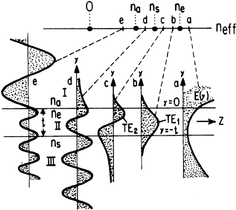 Mode Matching Technique as Applied to Open Guided-Wave Structures