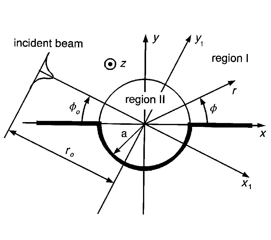 Gaussian Beam Scattering from a 
Semicircular Channel in a Conducting Plane