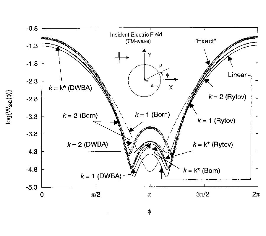 Assessment of the Effectiveness of Iterative 
Techniques for the Evaluation of the 
Electromagnetic Scattering by Weakly 
Nonlinear Dielectric Cylinders