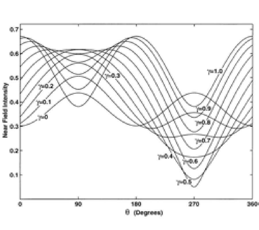 Near-Field and Far-Field Expansions for
Traveling-Wave Circular Loop Antennas